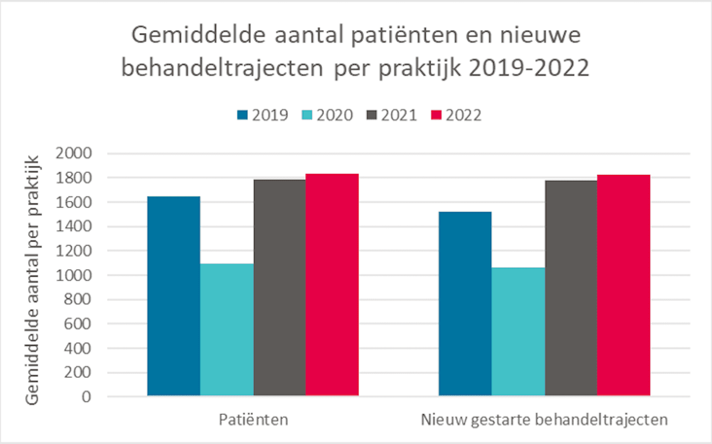 aantal-mensen-behandelingen-fysiotherapeut-groningen